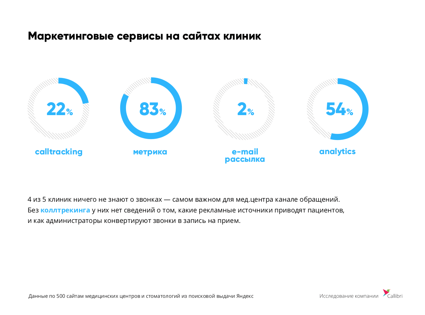 91% клиентов обращается в медклиники по телефону. При этом коллтрекинг использует лишь 1 из 5 клиник