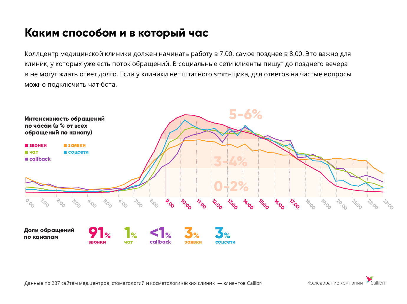 91% клиентов обращается в медклиники по телефону. При этом коллтрекинг использует лишь 1 из 5 клиник