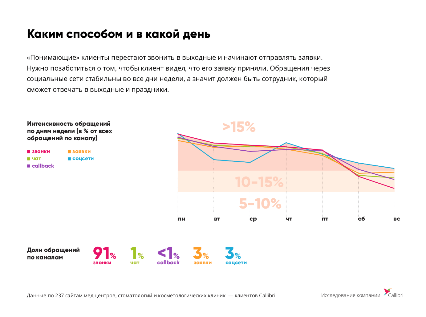 91% клиентов обращается в медклиники по телефону. При этом коллтрекинг использует лишь 1 из 5 клиник