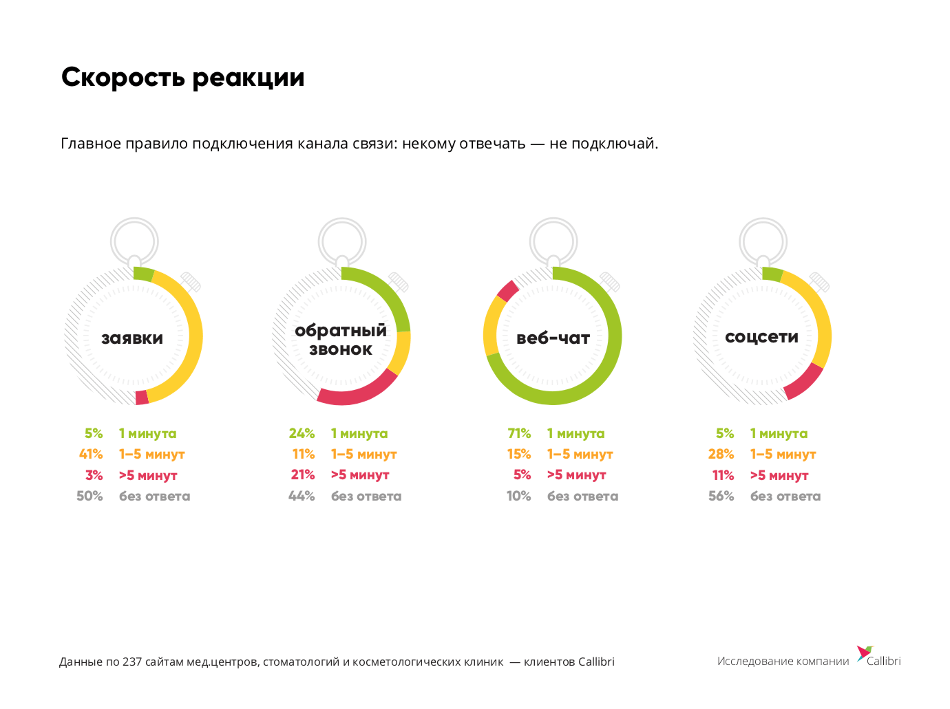 91% клиентов обращается в медклиники по телефону. При этом коллтрекинг использует лишь 1 из 5 клиник