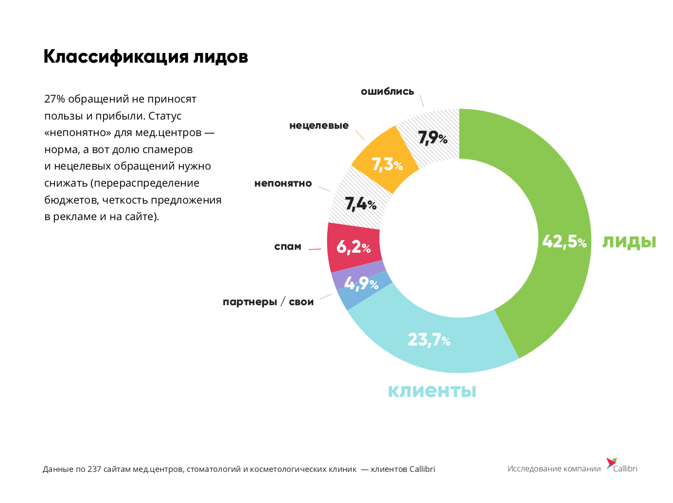 91% клиентов обращается в медклиники по телефону. При этом коллтрекинг использует лишь 1 из 5 клиник