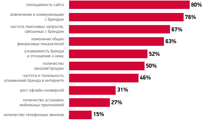 Сколько человек посетило сайт