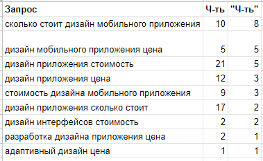 Оценка спроса в колонке «Вместе с этим ищут»