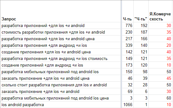 Проверка спроса на коммерческость