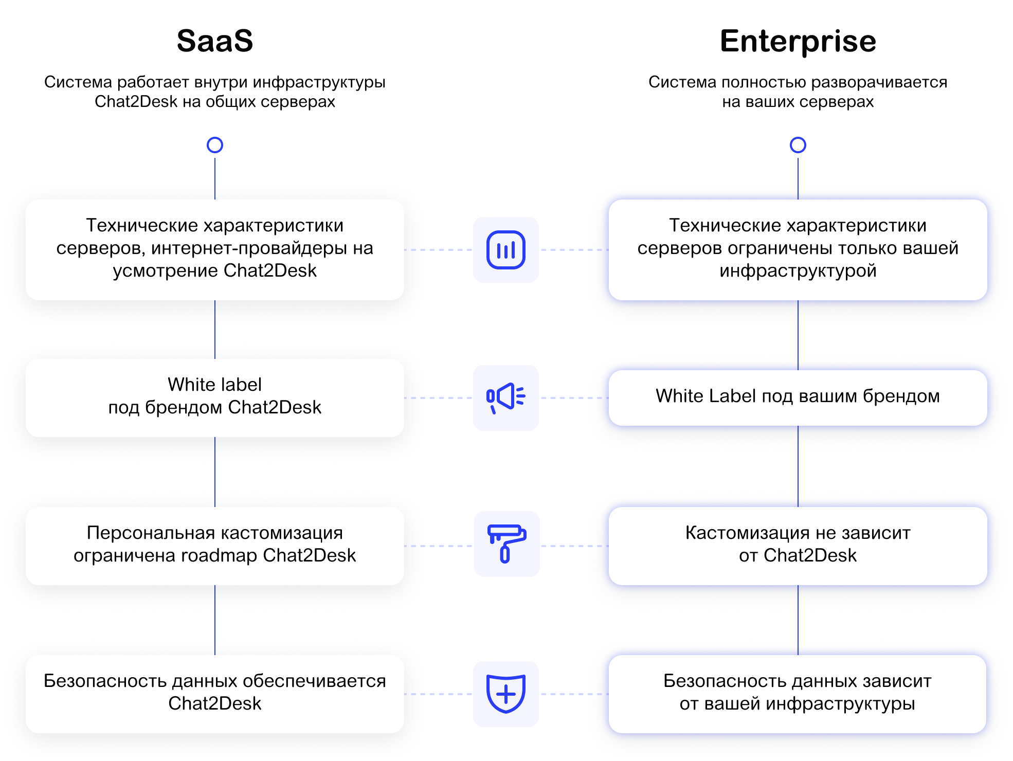 License enterprise. Saas Enterprise. Лицензия разработчика Enterprise позволяет. Уровень Enterprise. Что позволяет делать лицензия разработчика Энтерпрайз.