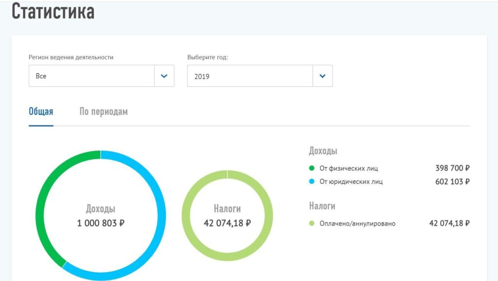 Сколько налога платят самозанятые в 2024 году. Самозанятые статистика. Налоги самозанятого 2023. Как стать самозанятым в 2022 году пошаговая инструкция. Сколько налог у самозанятых в 2023 году.