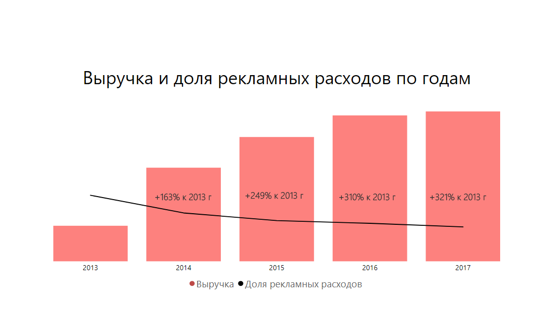 Расходы на рекламу издержки. Затраты на рекламу. Рекламные расходы. Кейсы по увеличению продаж.