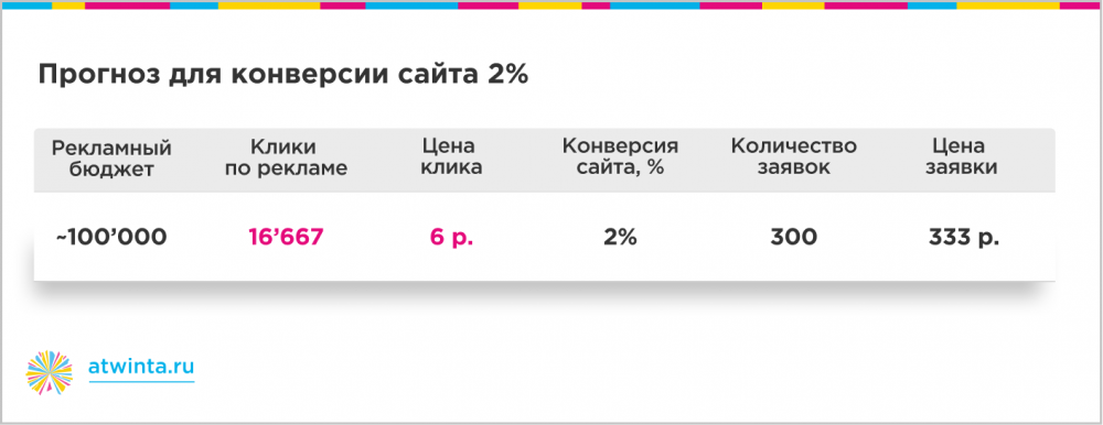 Достичь невозможного: 300 заявок на онлайн-обучение по 350 рублей из Яндекса