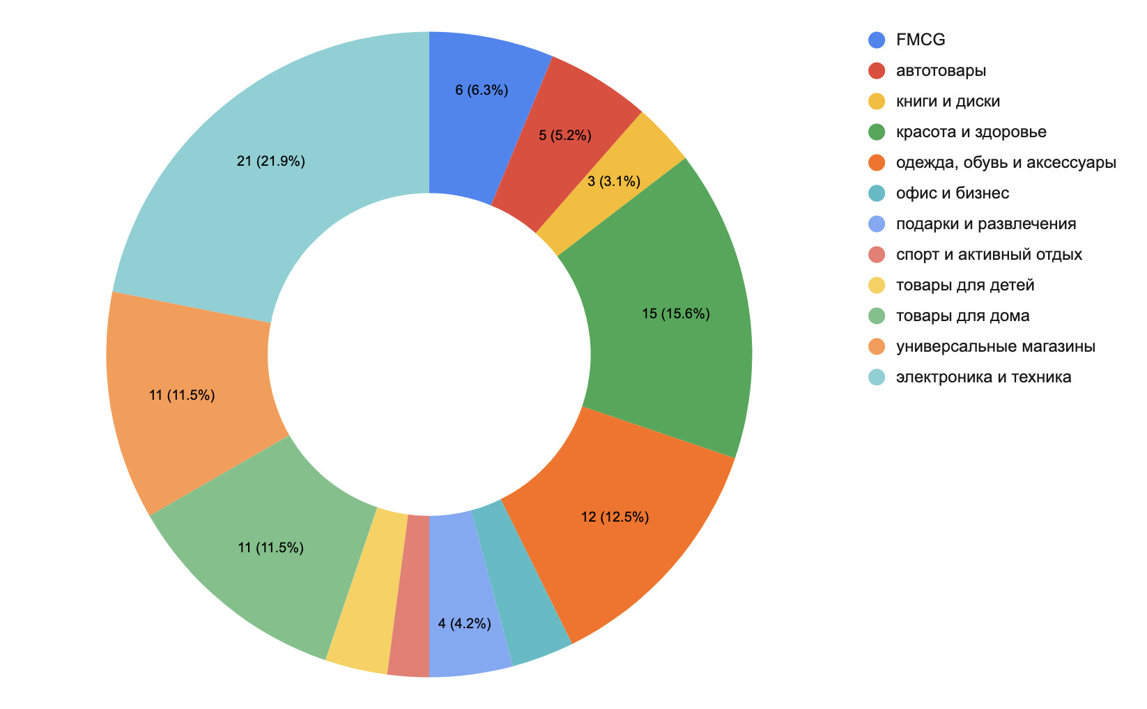 E ranking. Рейтинг e. Кировпроект РФ самый популярный. Search System.