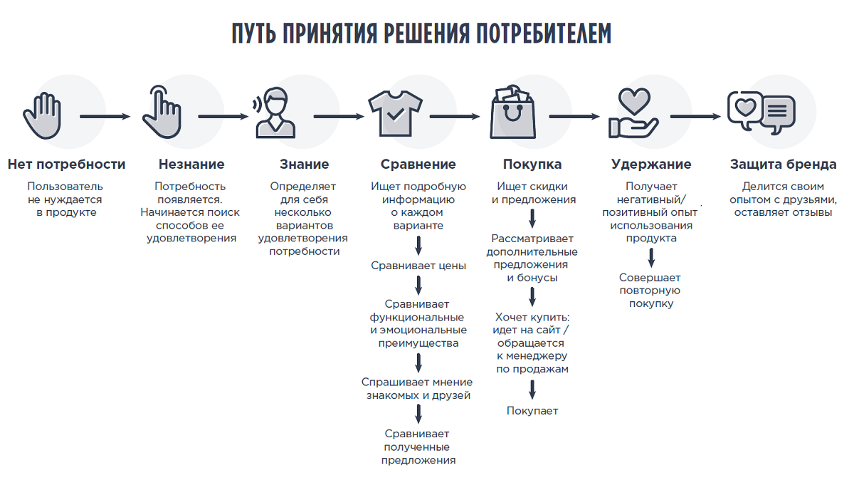 Этапы принятия решения о покупке. Клиентский путь схема процесса. Карта путешествия клиента. Карта пути клиента. Путь клиента.