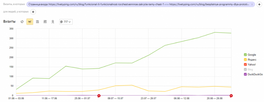 Итог первых трех месяцев SEO-оптимизации