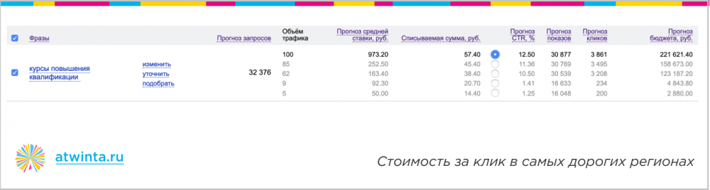 Достичь невозможного: 300 заявок на онлайн-обучение по 350 рублей из Яндекса