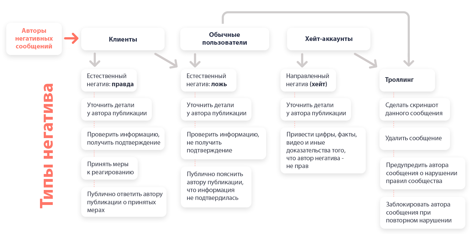 Работа с негативом в социальных сетях примеры. Отработка негатива в социальных сетях примеры. Скрипт работы с негативными клиентами. Схема работы с негативным клиентом.