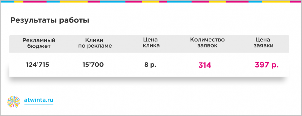 Достичь невозможного: 300 заявок на онлайн-обучение по 350 рублей из Яндекса