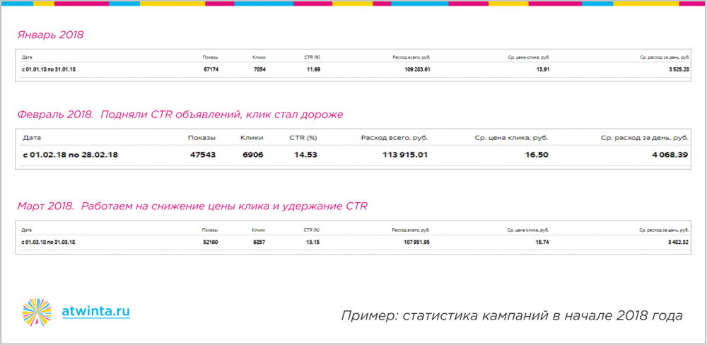 Достичь невозможного: 300 заявок на онлайн-обучение по 350 рублей из Яндекса