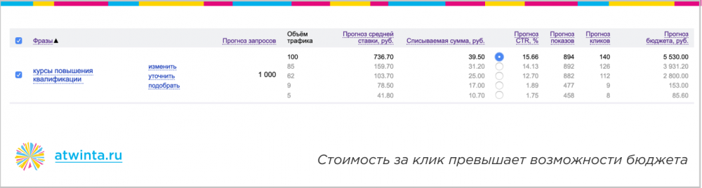 Достичь невозможного: 300 заявок на онлайн-обучение по 350 рублей из Яндекса