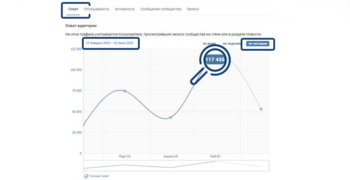 Статистика охват аудитории сообщества. Охват группы ВКОНТАКТЕ. Что такое посещаемость в ВК И охват. Охват поста ВКОНТАКТЕ. Главных героев украла статистика 31