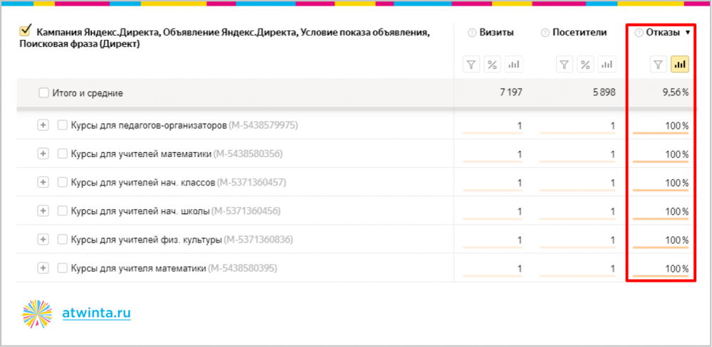 Достичь невозможного: 300 заявок на онлайн-обучение по 350 рублей из Яндекса