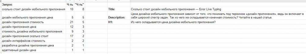 Распределение важных поисковых запросов в title и h 