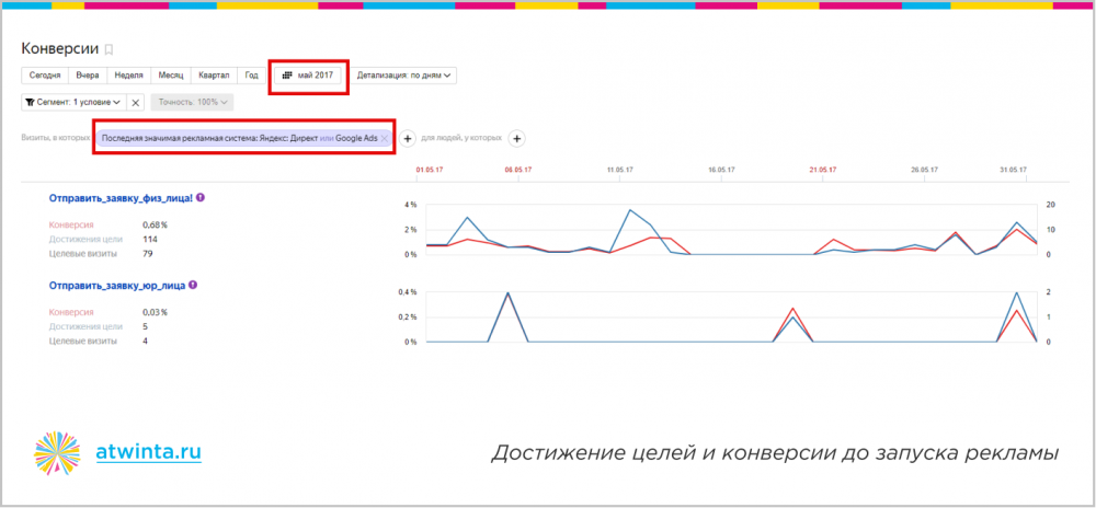 Достичь невозможного: 300 заявок на онлайн-обучение по 350 рублей из Яндекса