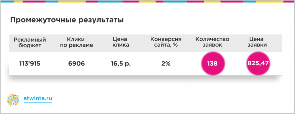 Достичь невозможного: 300 заявок на онлайн-обучение по 350 рублей из Яндекса