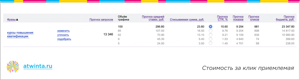 Достичь невозможного: 300 заявок на онлайн-обучение по 350 рублей из Яндекса