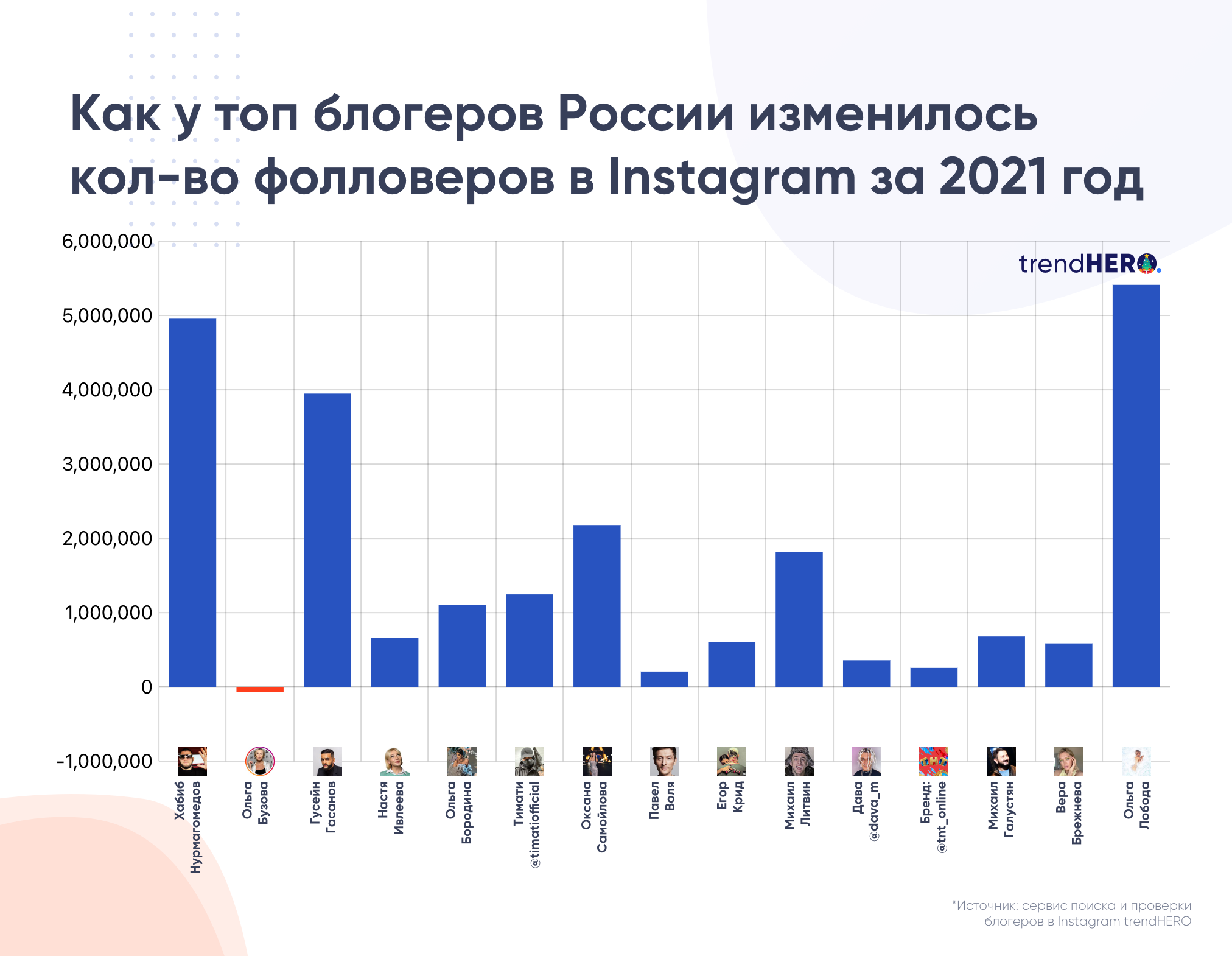 Статистика блогеров. Топ блогеров. Топ российских блогеров. Топ 10 блоггеров России. Статистика блоггеров в России.