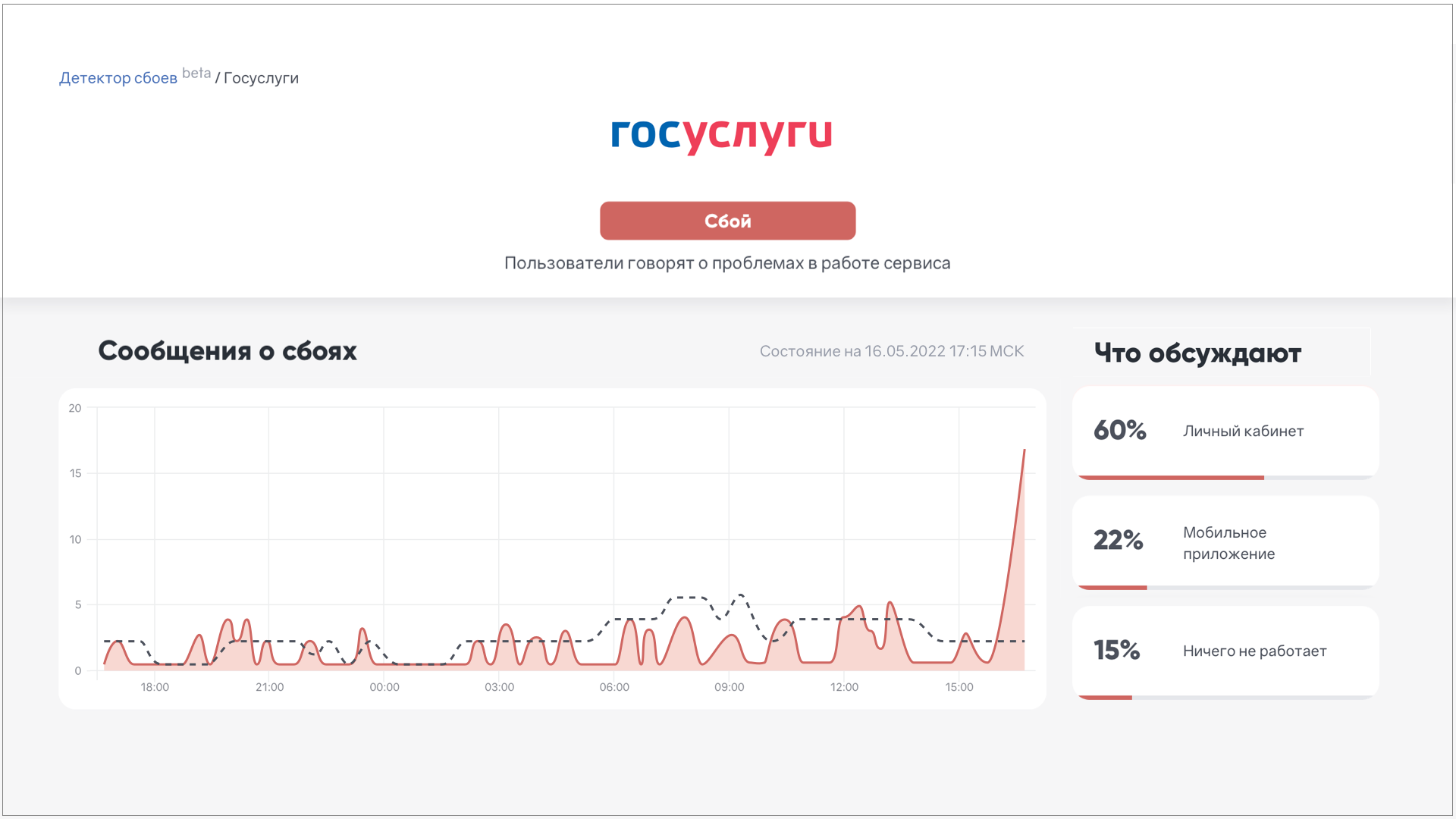 Сбой ютуб 2024. Детектор сбоев. Аналитика. Бренд аналитикс.