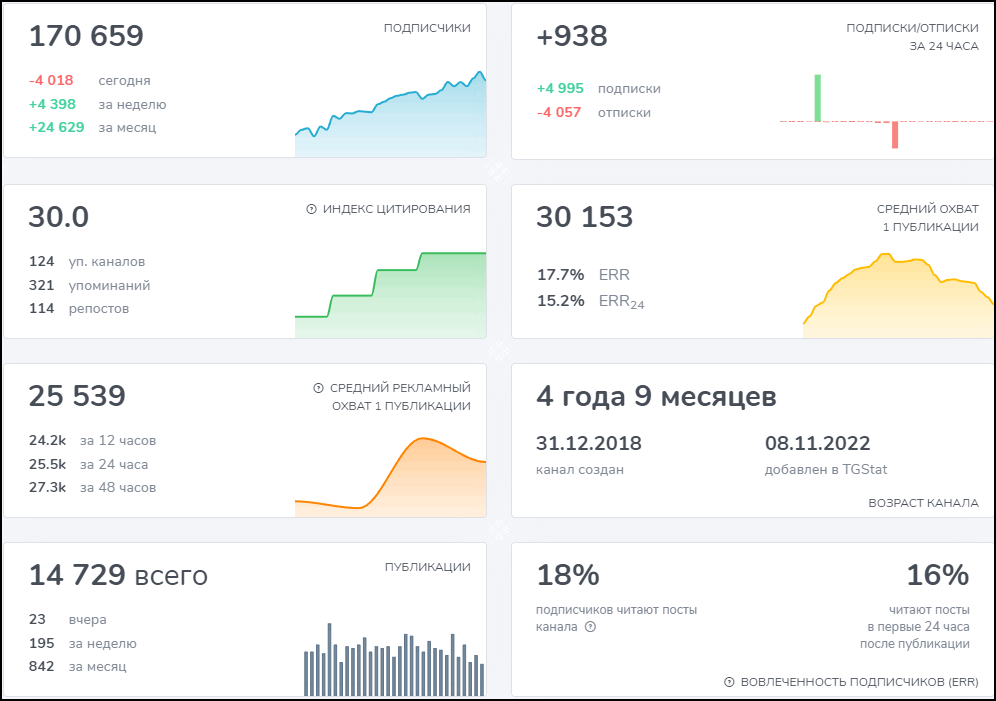 Статистика телеграм канала который накручивается при помощи сервисов
