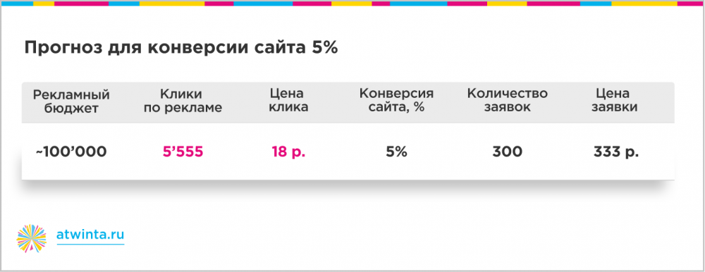 Достичь невозможного: 300 заявок на онлайн-обучение по 350 рублей из Яндекса