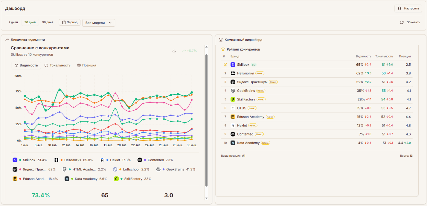Где взять данные о видимости в нейросетях: сервисы и метрики для анализа GEO и AEO