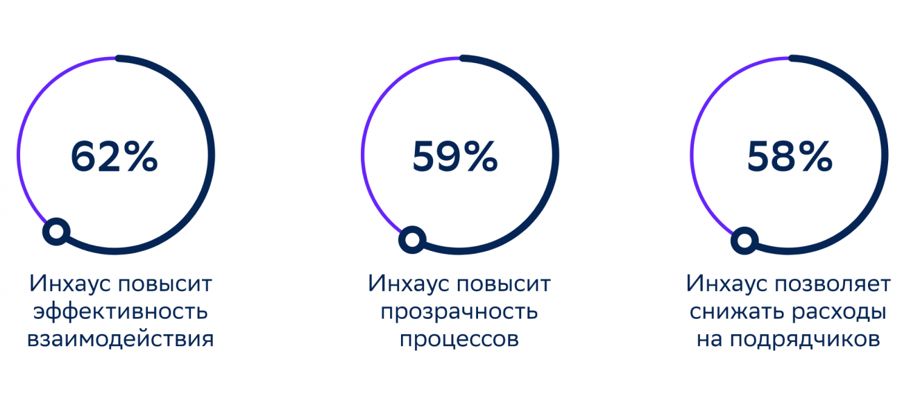 Зачем крупным компаниям собственные маркетинговые агентства? Последние тренды в мире и в России