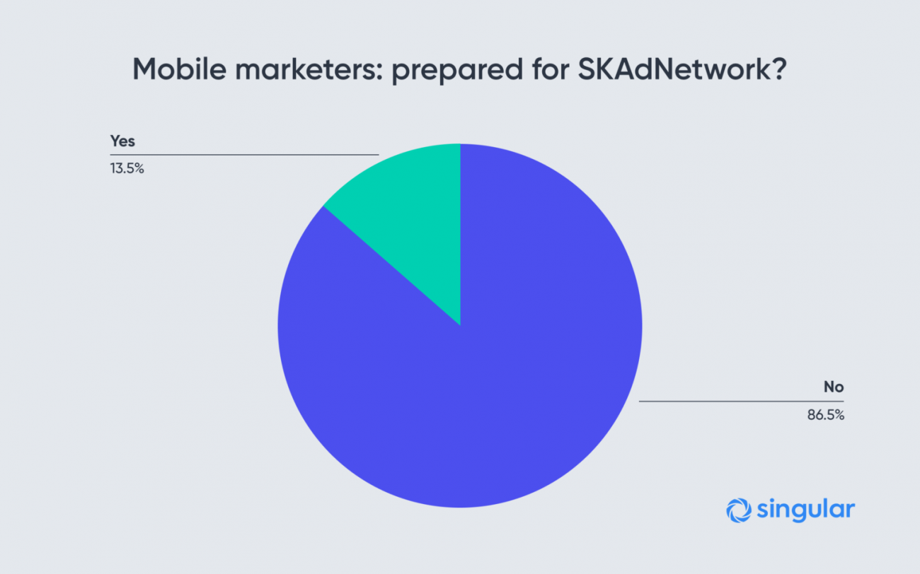 Новости мобильной атрибуции: 90% маркетологов ещё не готовы к работе с анонимным трекером Apple — SKAdNetwork