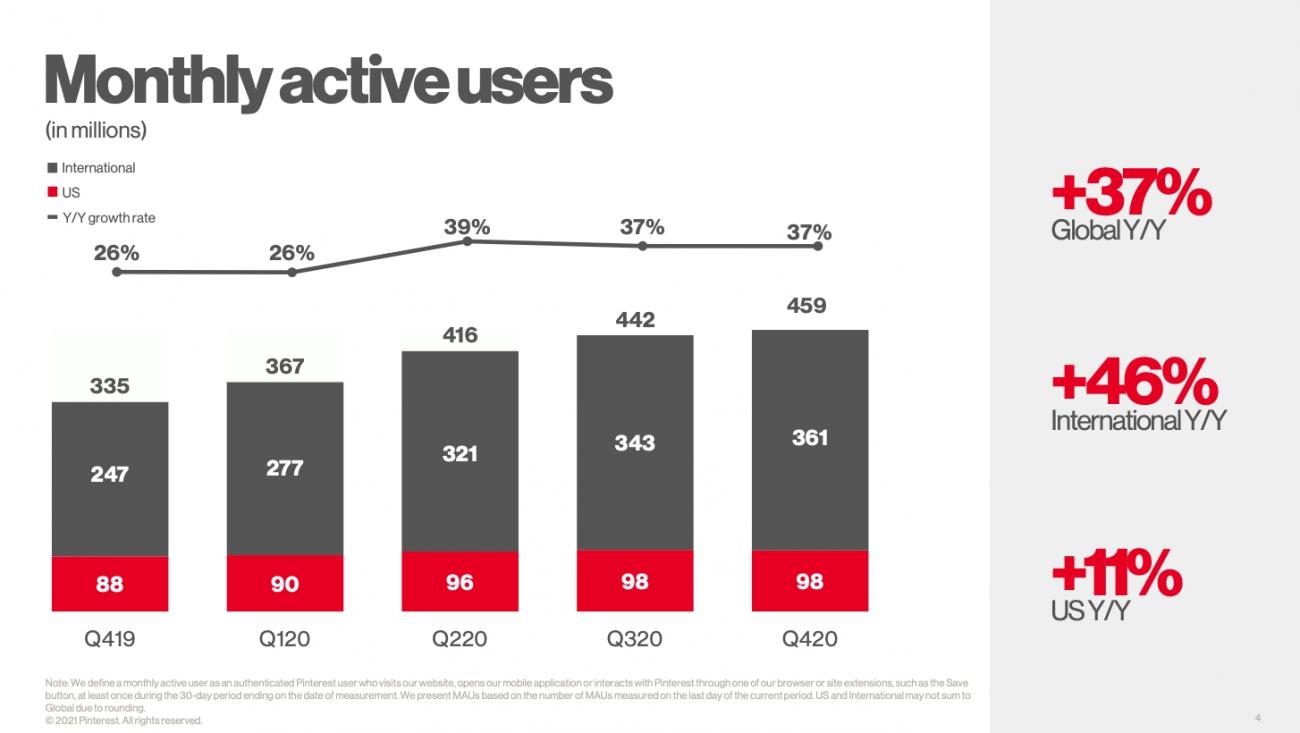 Есть ли жизнь в Pinterest: за 2020 год аудитория соцсети выросла на 37%