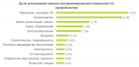 Программирование — четвёртый по популярности навык, который ищут работодатели