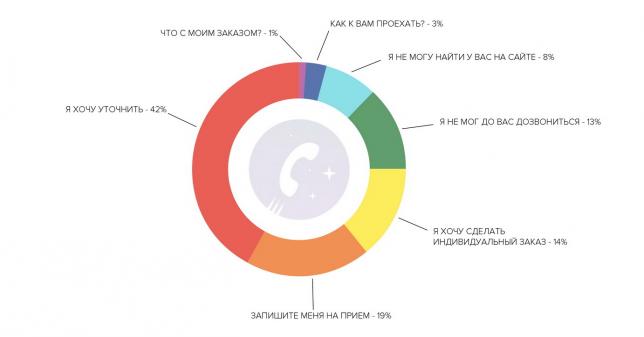 Исследование: Зачем и почему люди звонят с сайта