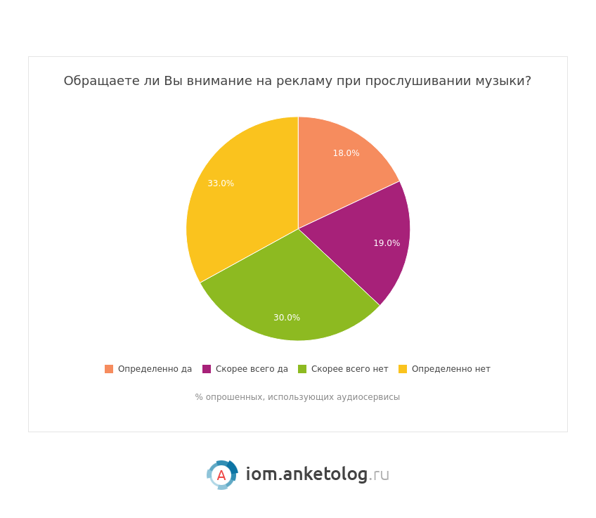 Где россияне слушают музыку и как реагируют на рекламу? Рейтинг онлайн-сервисов