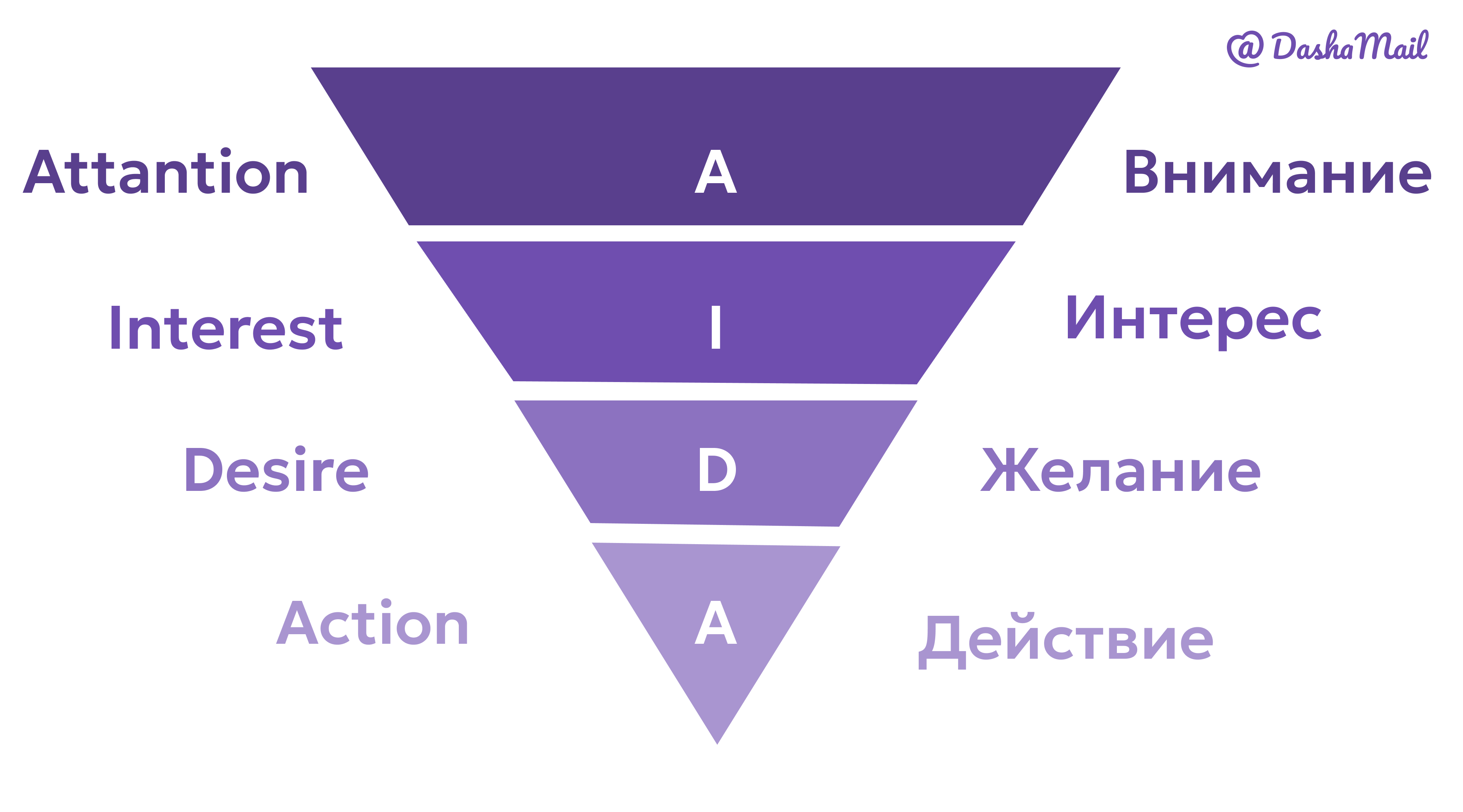 Модель AIDA: как провести клиента от интереса к действию