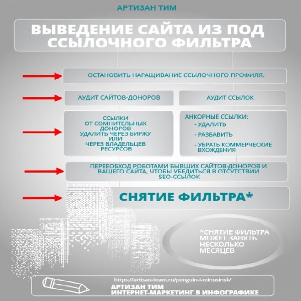 Penguin и «Минусинск»: сравнение антиссылочных алгоритмов