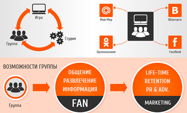 Роль группы в жизни социальной игры