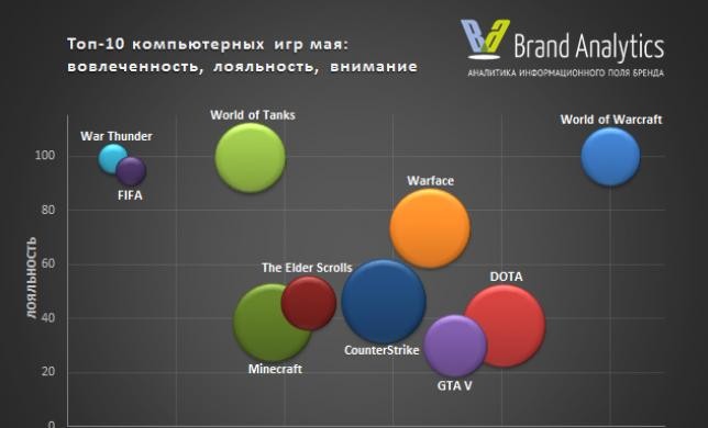 Топ-20 компьютерных игр по Social Media Index. Май, 2017.