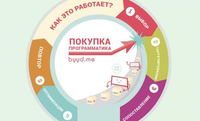 Закупка программатика через DSP-платформу BYYD