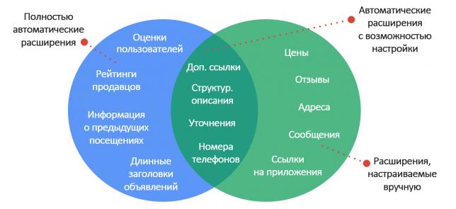 Расширения в Google AdWords: как сделать рекламу еще эффективнее