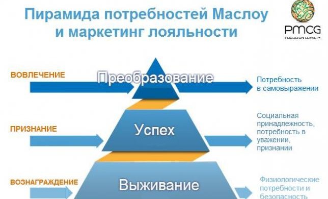 Инфографика: Базовые принципы маркетинга лояльности и пирамида Маслоу