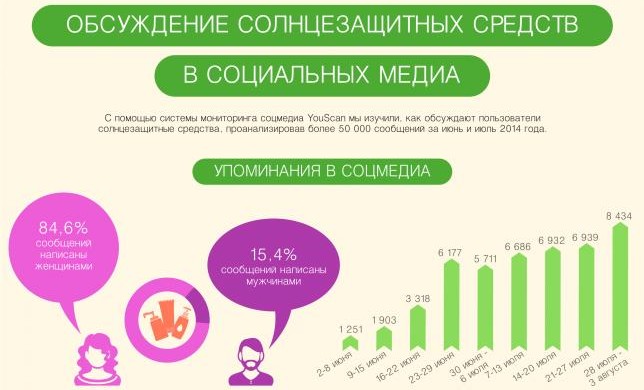 Солнцезащитные средства в соцмедиа: инфографика