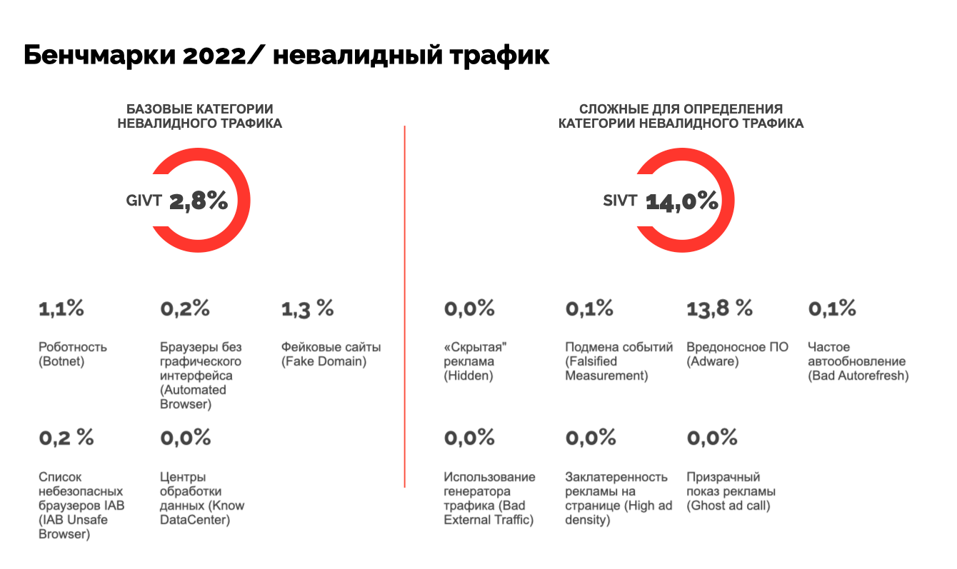 Уровень рекламного фрода в России вырос на 65%