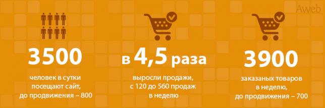 Повышение заказов до 3900 в неделю для интернет-магазина маникюрных принадлежностей