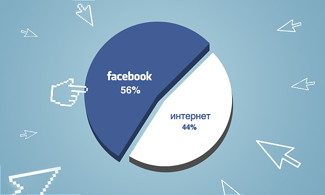 Facebook обеспечивает 56% контента, которым делятся пользователи в интернете