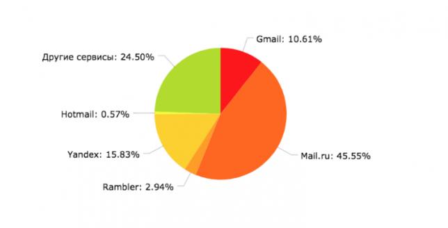 Как сделать почтовые рассылки полезными: тренды email-маркетинга 2017 года