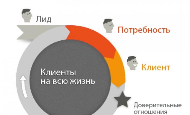 Хватит беспорядочных связей с Клиентом, пора подумать о серьёзных отношениях